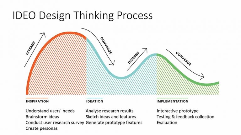 IDEO Design Thinking Process 768x431 