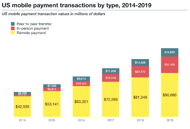 US Mobile Payment Transactions